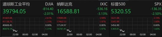深夜，美股大跌！重大數(shù)據(jù)公布，事關(guān)降息！特朗普發(fā)聲！