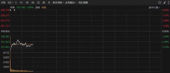 深夜，美股大跌！重大數(shù)據(jù)公布，事關(guān)降息！特朗普發(fā)聲！