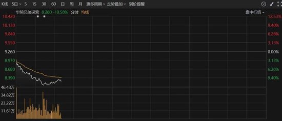 深夜，美股大跌！重大數(shù)據(jù)公布，事關(guān)降息！特朗普發(fā)聲！