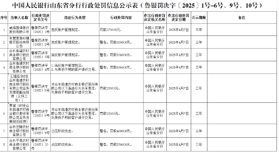 山東定陶農商銀行因占壓財政資金被罰40萬元