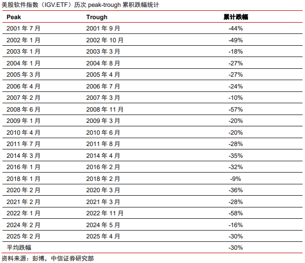 中信證券：美股市場(chǎng)最艱難時(shí)候或已過(guò)去 謹(jǐn)慎樂(lè)觀看待當(dāng)下科技板塊投資機(jī)會(huì)