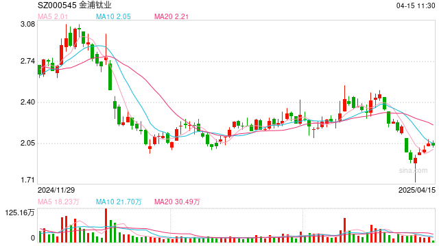 金浦鈦業(yè)20萬(wàn)噸磷酸鐵項(xiàng)目夭折 百億投資規(guī)劃轉(zhuǎn)型鋰電終成泡影