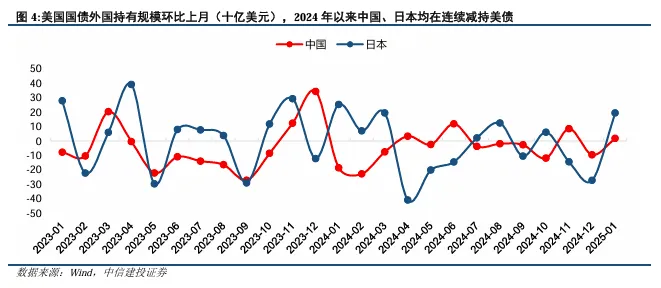 關(guān)稅博弈深化，美債可否抄底？