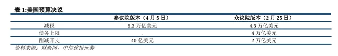 關(guān)稅博弈深化，美債可否抄底？
