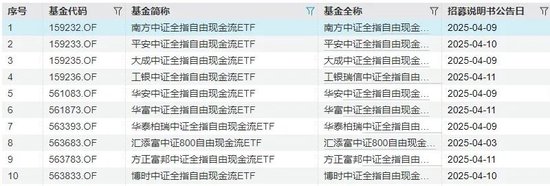 10家公募同日開搶，這類ETF大火的原因找到了