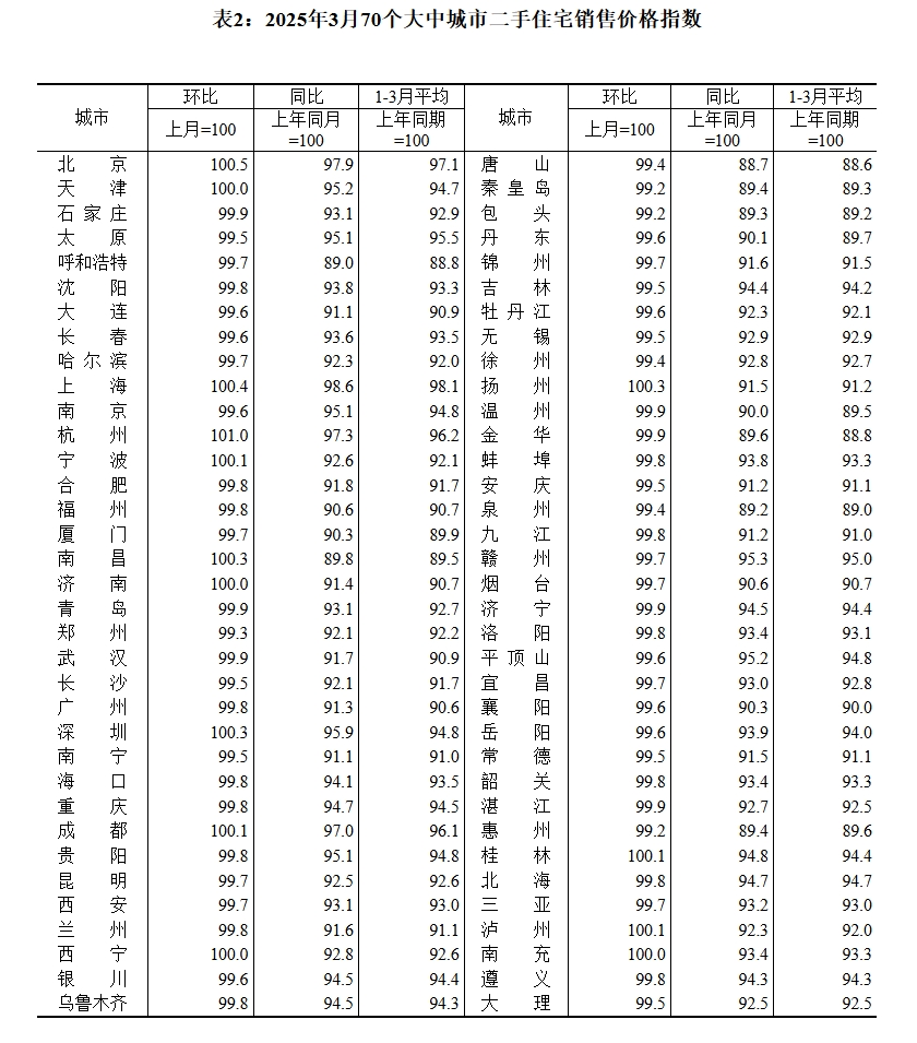 70城3月房價(jià)數(shù)據(jù)公布，一線城市二手房價(jià)格環(huán)比上漲0.2%！24城新房房價(jià)環(huán)比上漲