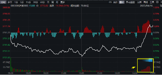 滬深300放量翹尾，國家隊(duì)叒出手？中字頭“現(xiàn)金牛”強(qiáng)勢助攻，300現(xiàn)金流ETF又跑贏！