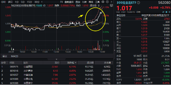 滬深300放量翹尾，國家隊(duì)叒出手？中字頭“現(xiàn)金牛”強(qiáng)勢助攻，300現(xiàn)金流ETF又跑贏！