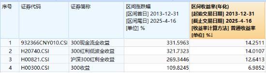 滬深300放量翹尾，國家隊(duì)叒出手？中字頭“現(xiàn)金?！睆?qiáng)勢助攻，300現(xiàn)金流ETF又跑贏！