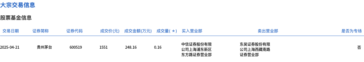 貴州茅臺今日大宗交易平價成交1600股，成交額248.16萬元