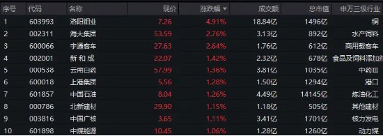 300現(xiàn)金流ETF沖擊六連陽，盤中價再創(chuàng)上市新高！
