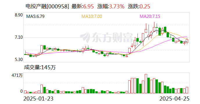 電投產(chǎn)融：二級(jí)市場(chǎng)股價(jià)波動(dòng)受多重因素共同影響