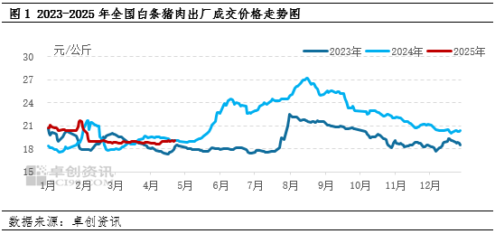 白條豬肉：2-4月豬肉價格跌后震蕩，供需博弈局面何時打破？