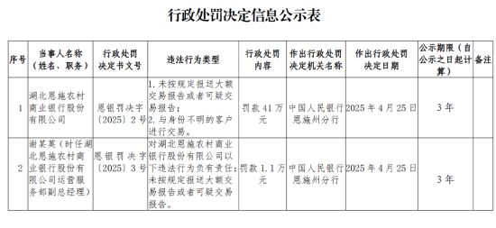 湖北恩施農(nóng)村商業(yè)銀行被罰41萬元：未按規(guī)定報(bào)送大額交易報(bào)告或者可疑交易報(bào)告