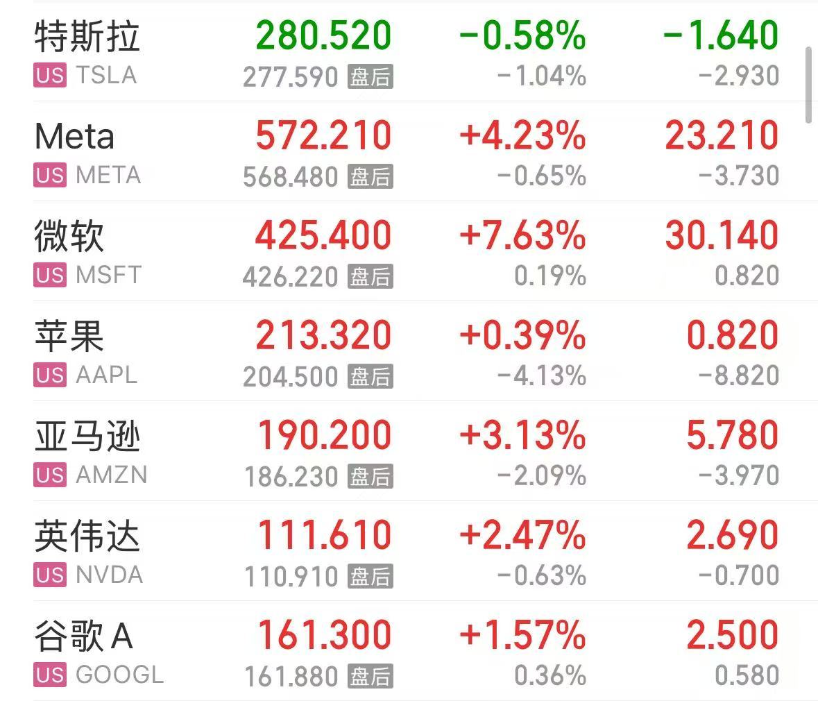 微軟市值一夜?jié)q超1.6萬億元！業(yè)績超預(yù)期，蘋果盤后卻跌超4%，什么情況？公司宣布：最高回購1000億美元股票
