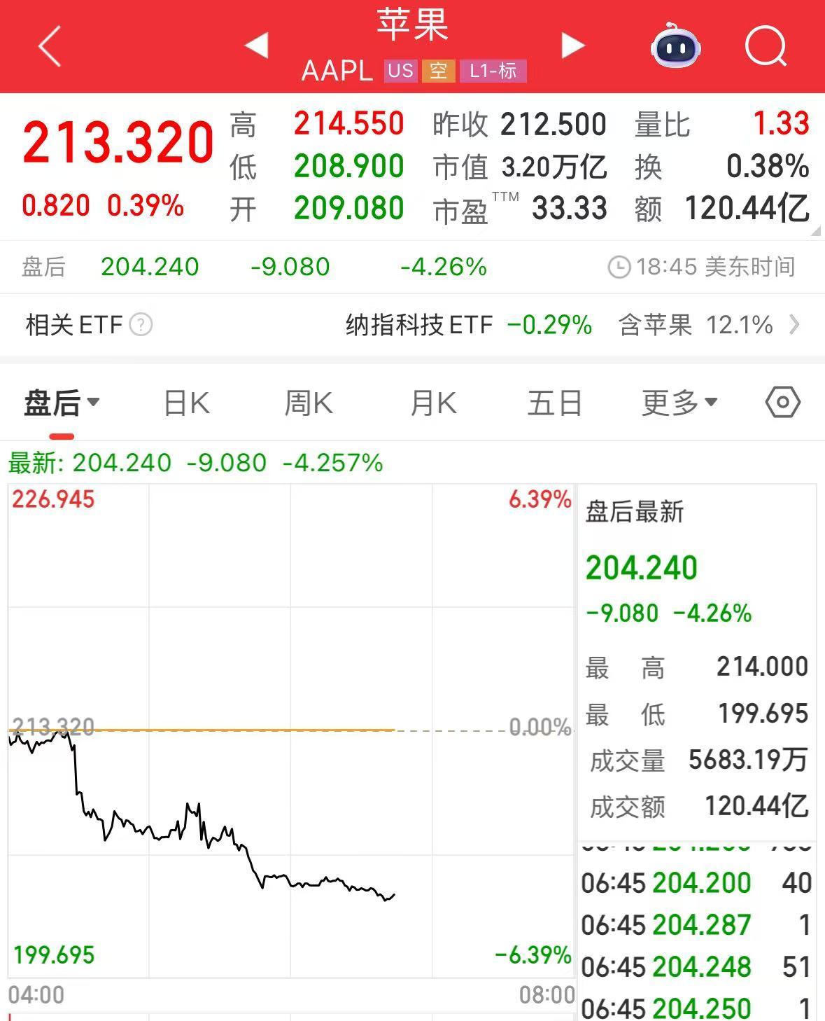 微軟市值一夜?jié)q超1.6萬億元！業(yè)績超預(yù)期，蘋果盤后卻跌超4%，什么情況？公司宣布：最高回購1000億美元股票