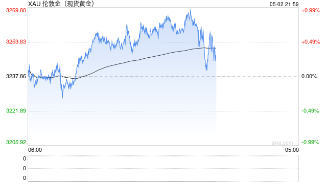 全球資金最新趨勢揭曉：賣美股拋黃金 轉(zhuǎn)向日本與歐洲股市