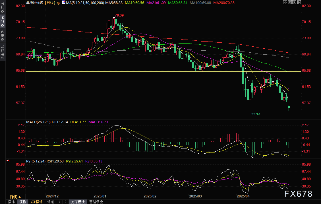 OPEC+再掀增產(chǎn)風暴！油價盤初一度閃崩5%