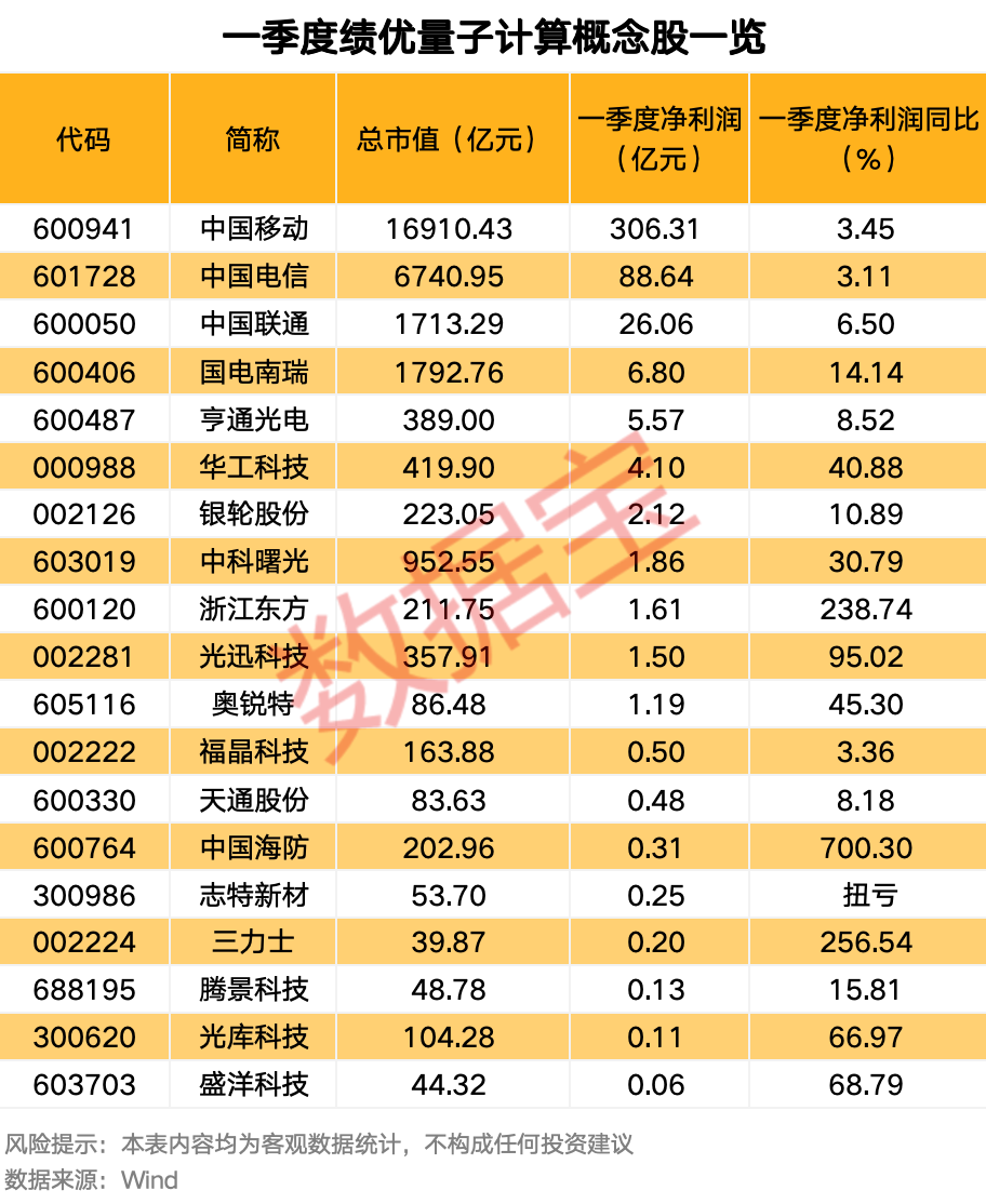 第四代量子計算測控系統(tǒng)發(fā)布 績優(yōu)股來了（附名單）