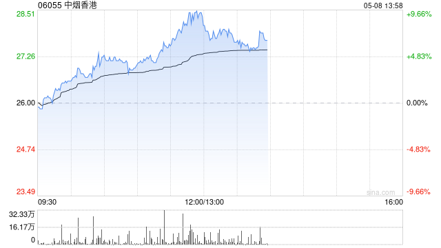 中煙香港午后漲超7% 近一個(gè)月股價(jià)累計(jì)漲逾四成