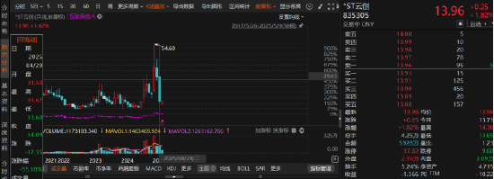云創(chuàng)數(shù)據(jù)財(cái)務(wù)造假“實(shí)錘”！受損投資者可索賠