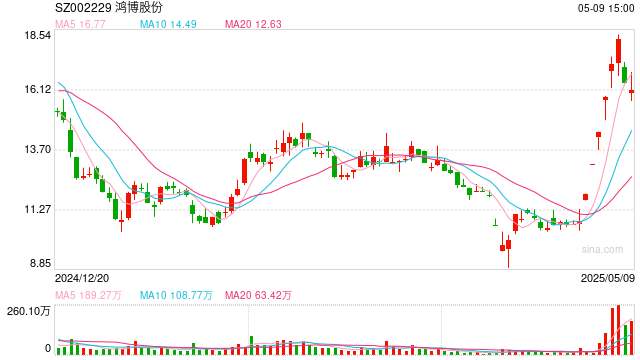 交錢后沒拿到貨？鴻博股份回應子公司2.43億元仲裁案：預計無重大財產(chǎn)損失