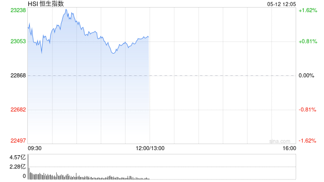 午評(píng)：港股恒指漲0.93% 科指漲1.91% 生物醫(yī)藥板塊普跌