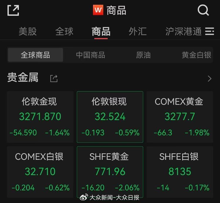 金價回調！金飾價格跌破千元