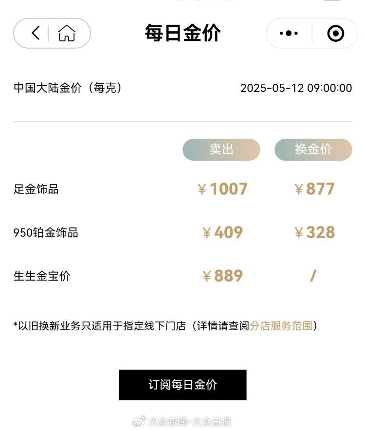 金價回調！金飾價格跌破千元