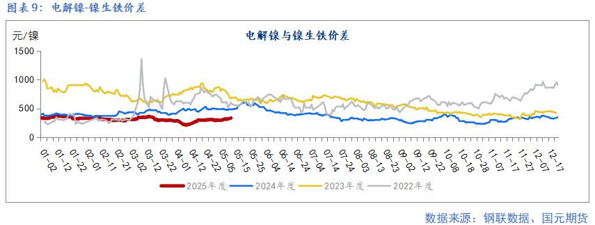 【鎳及不銹鋼】宏觀擾動增加 上下驅(qū)動有限