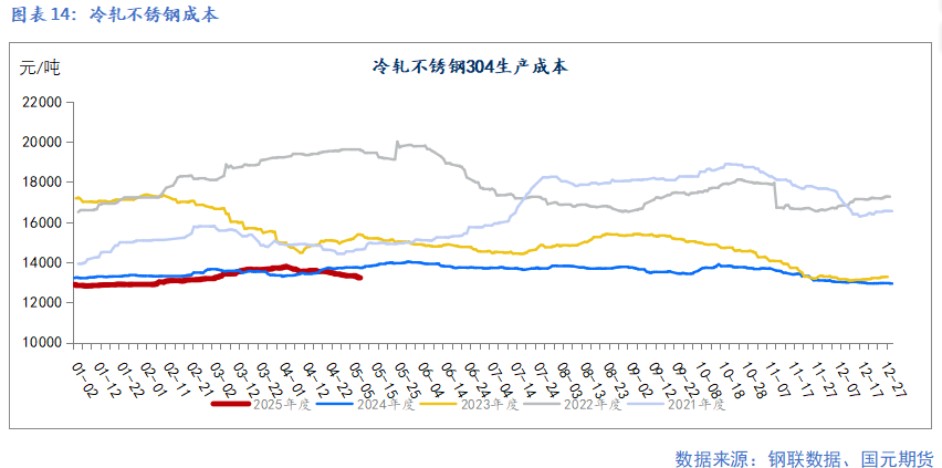 【鎳及不銹鋼】宏觀擾動增加 上下驅(qū)動有限
