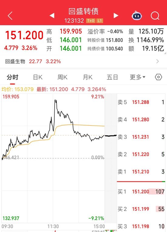 最后一天交易，不操作或虧33%！