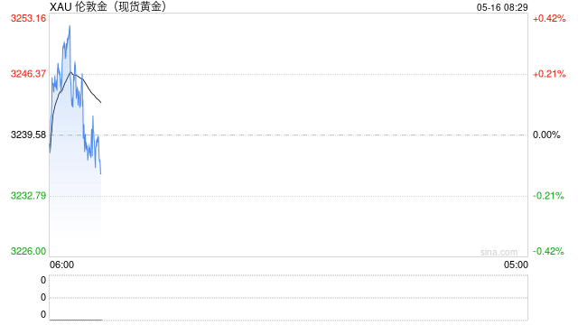美經(jīng)濟(jì)數(shù)據(jù)不及預(yù)期，黃金迎來反彈