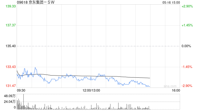 高盛：維持京東集團(tuán)-SW買入評(píng)級(jí) 目標(biāo)價(jià)194港元