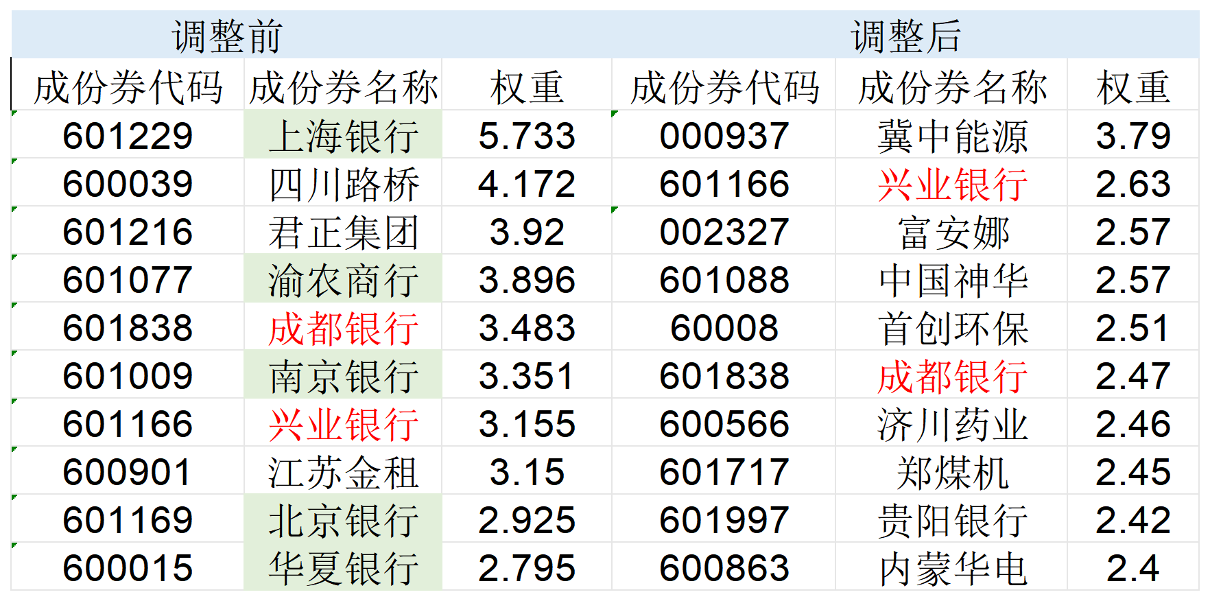 高股息指數(shù)大調(diào)倉！5只銀行股被調(diào)出，漲太多了？