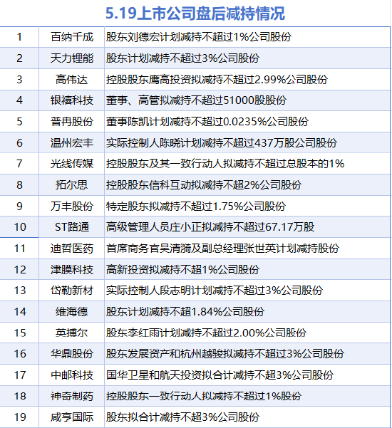 5月19日增減持匯總：暫無(wú)增持 高偉達(dá)等19股減持（表）