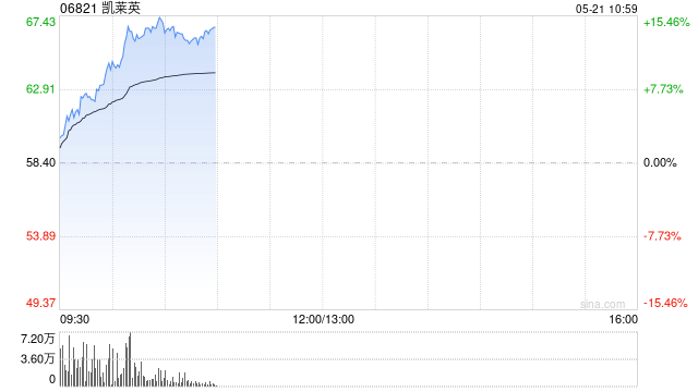 機(jī)構(gòu)稱行業(yè)底部基本企穩(wěn) 港股CXO概念股全線上行 凱萊英漲超14%