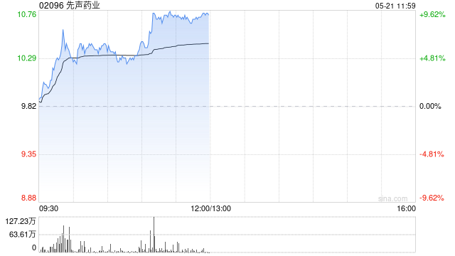 先聲藥業(yè)盤中漲超7% FGFR2b靶點ADC完成I期臨床首例患者給藥
