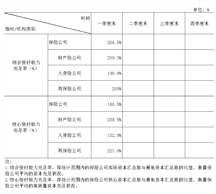 中國保險行業(yè)協(xié)會：一季度保險業(yè)金融機(jī)構(gòu)總資產(chǎn)37.8萬億元，同比增長5.4%