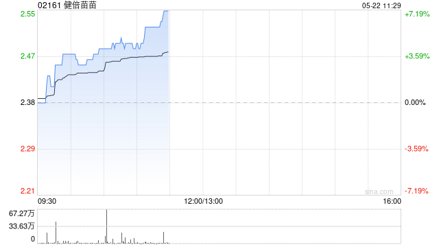健倍苗苗早盤漲超4% 預(yù)計全年純利同比增長不少于50%