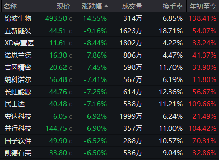 超95%個股年內(nèi)錄得上漲！年內(nèi)最牛板塊今日突發(fā)異動