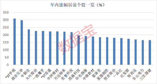 超95%個股年內(nèi)錄得上漲！年內(nèi)最牛板塊今日突發(fā)異動