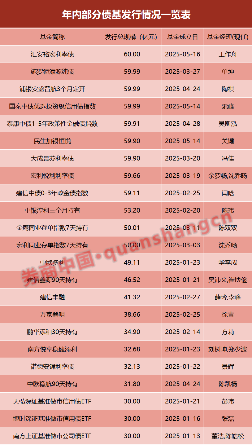 兩天六場(chǎng)路演！債基發(fā)行升溫，基金經(jīng)理很忙……