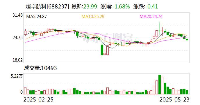 超卓航科：2024年度濺射靶材業(yè)務(wù)占公司整體營(yíng)收比例較小