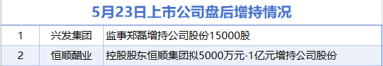 5月23日增減持匯總：盤(pán)后興發(fā)集團(tuán)等2股增持 萃華珠寶等11股減持（表）-財(cái)經(jīng)新聞