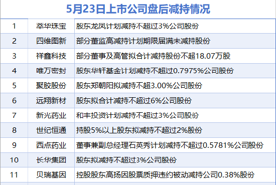 5月23日增減持匯總：盤(pán)后興發(fā)集團(tuán)等2股增持 萃華珠寶等11股減持（表）-財(cái)經(jīng)新聞