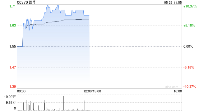 國(guó)華午前漲逾8% 公司將向聯(lián)交所申請(qǐng)更改簡(jiǎn)稱