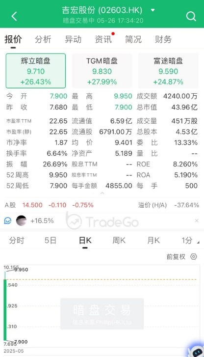 A+H上市進入高潮，吉宏股份暗盤大漲，韋爾股份官宣赴港