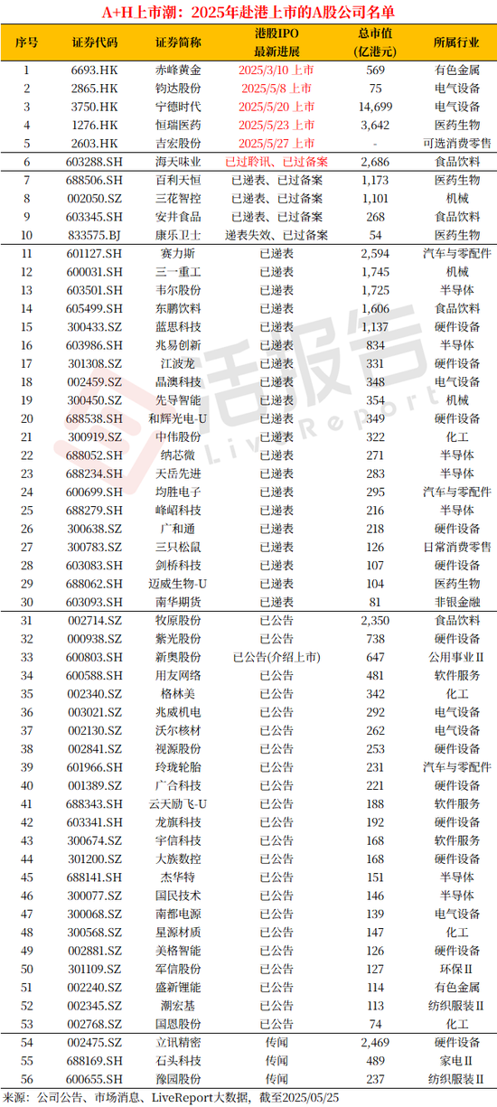 A+H上市進入高潮，吉宏股份暗盤大漲，韋爾股份官宣赴港