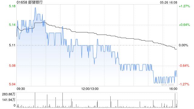 郵儲(chǔ)銀行獲中國(guó)平安保險(xiǎn)(集團(tuán))股份有限公司增持1109.2萬(wàn)股 每股作價(jià)約5.07港元